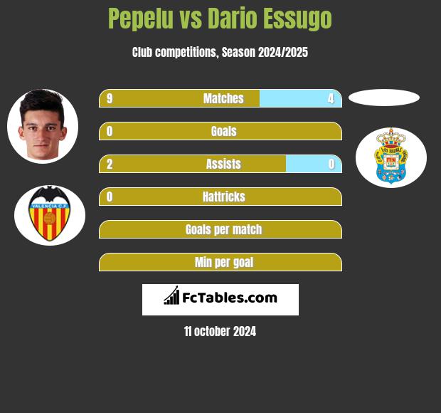 Pepelu vs Dario Essugo h2h player stats