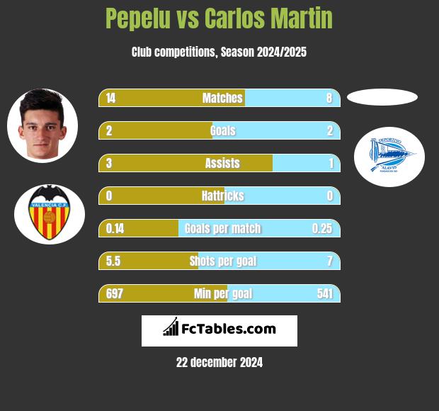 Pepelu vs Carlos Martin h2h player stats