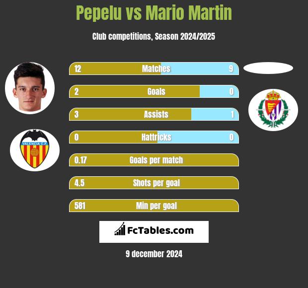 Pepelu vs Mario Martin h2h player stats