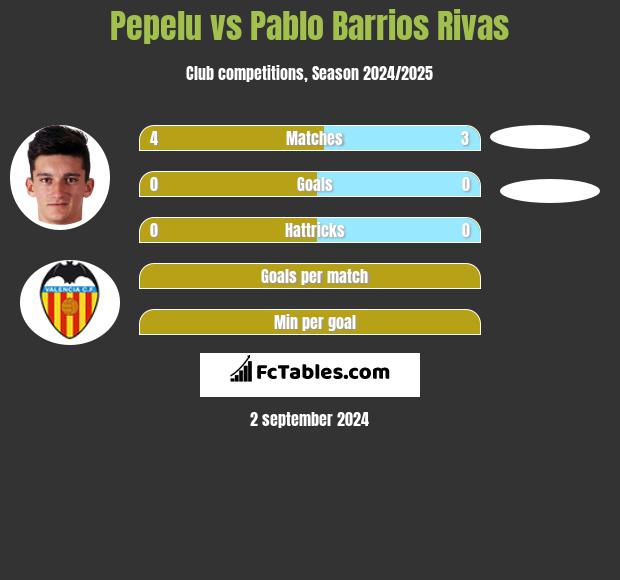 Pepelu vs Pablo Barrios Rivas h2h player stats