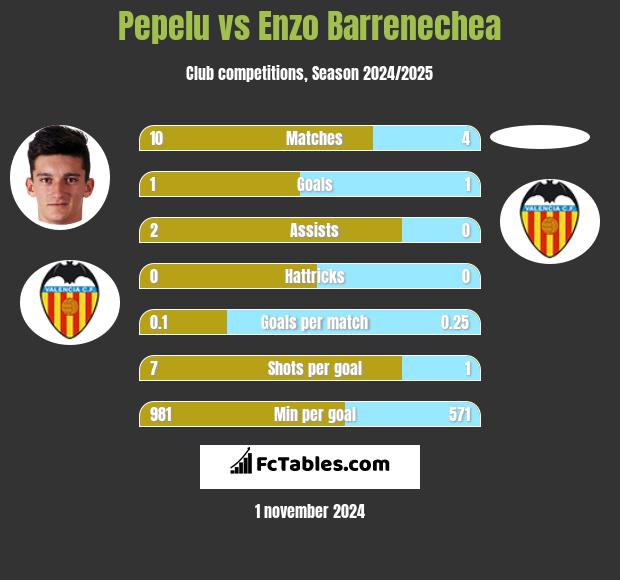 Pepelu vs Enzo Barrenechea h2h player stats