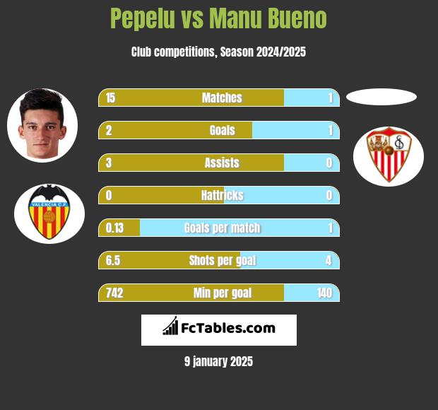 Pepelu vs Manu Bueno h2h player stats