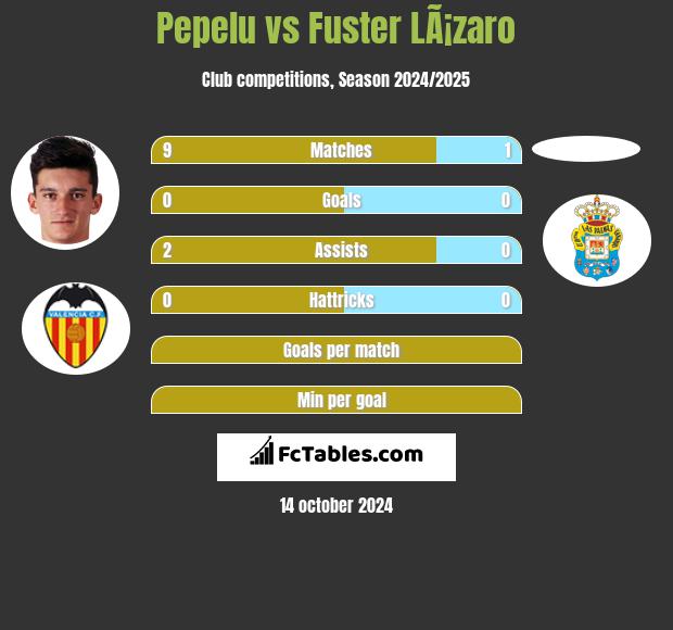 Pepelu vs Fuster LÃ¡zaro h2h player stats