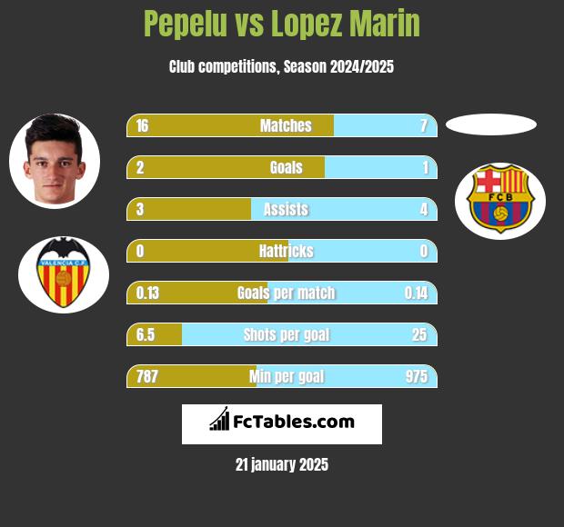 Pepelu vs Lopez Marin h2h player stats