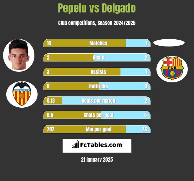 Pepelu vs Delgado h2h player stats