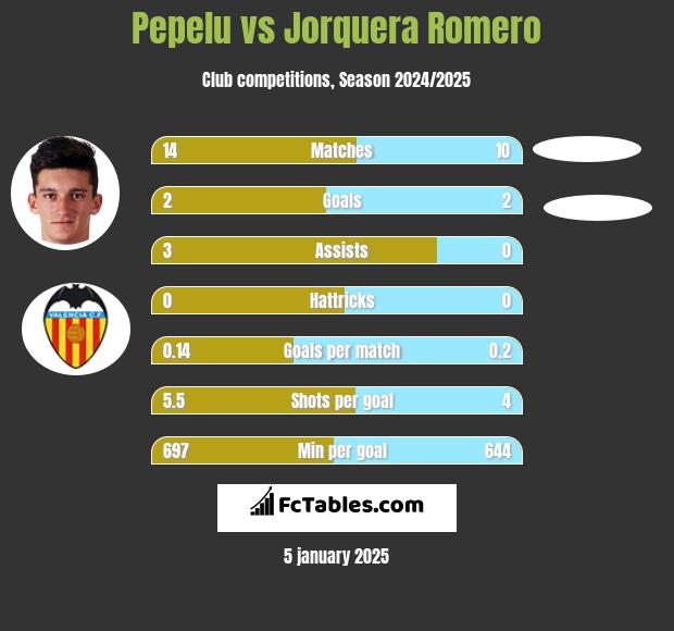 Pepelu vs Jorquera Romero h2h player stats