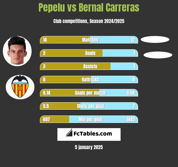 Pepelu vs Bernal Carreras h2h player stats