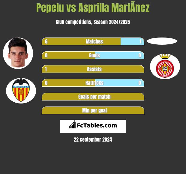 Pepelu vs Asprilla MartÃ­nez h2h player stats