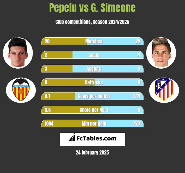 Pepelu vs G. Simeone h2h player stats