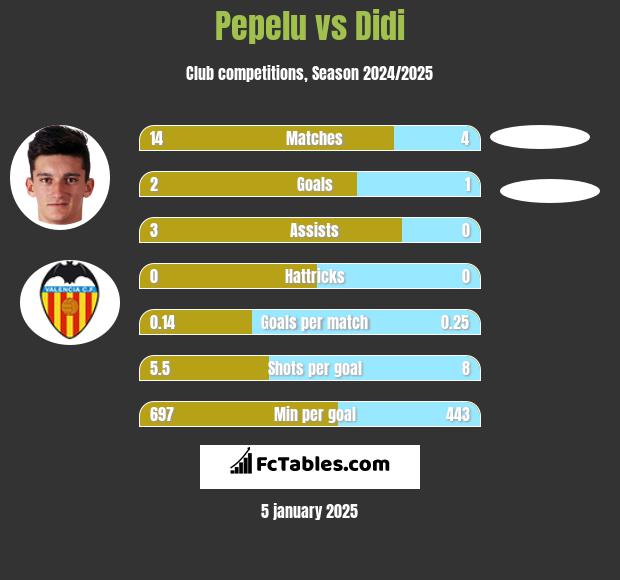 Pepelu vs Didi h2h player stats