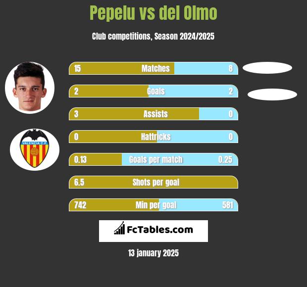 Pepelu vs del Olmo h2h player stats