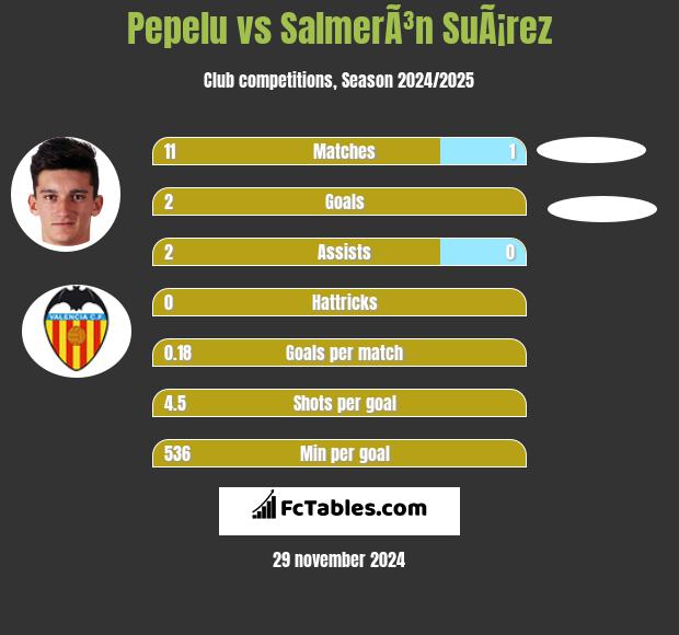 Pepelu vs SalmerÃ³n SuÃ¡rez h2h player stats