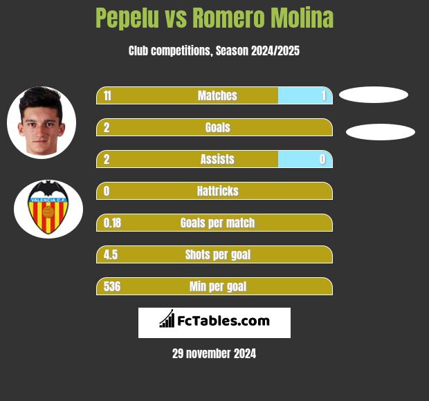 Pepelu vs Romero Molina h2h player stats