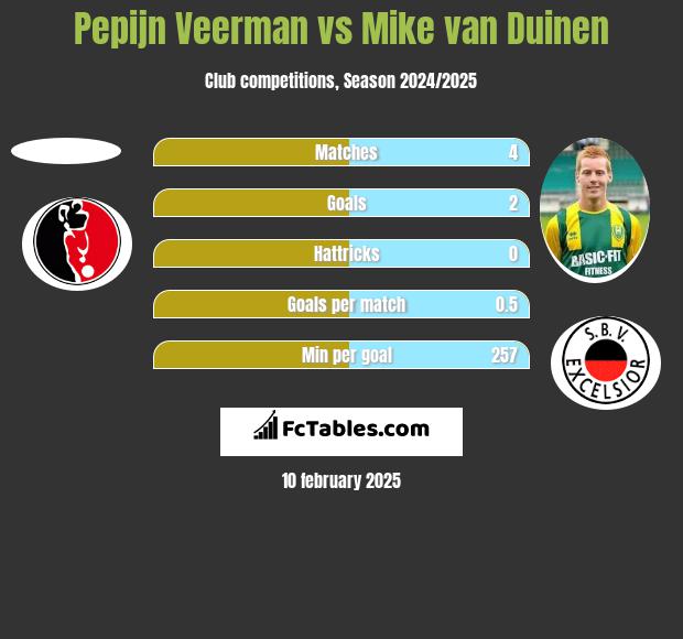 Pepijn Veerman vs Mike van Duinen h2h player stats