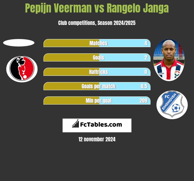 Pepijn Veerman vs Rangelo Janga h2h player stats