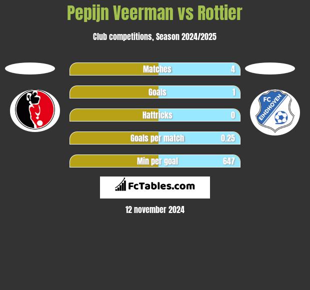 Pepijn Veerman vs Rottier h2h player stats