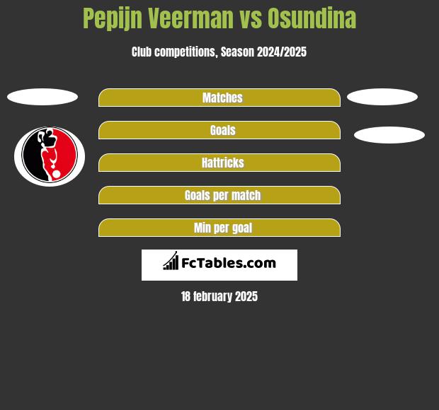 Pepijn Veerman vs Osundina h2h player stats