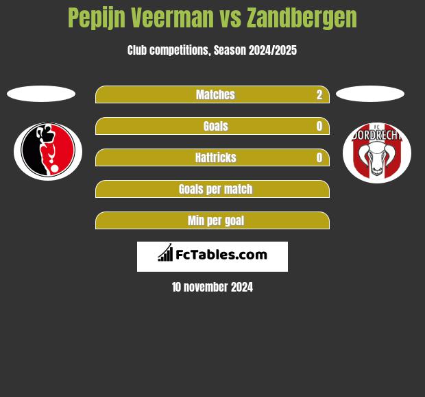 Pepijn Veerman vs Zandbergen h2h player stats