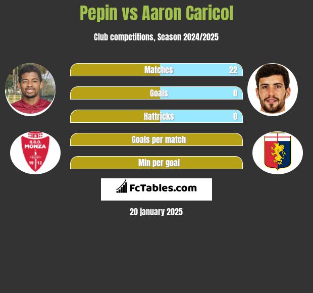 Pepin vs Aaron Caricol h2h player stats