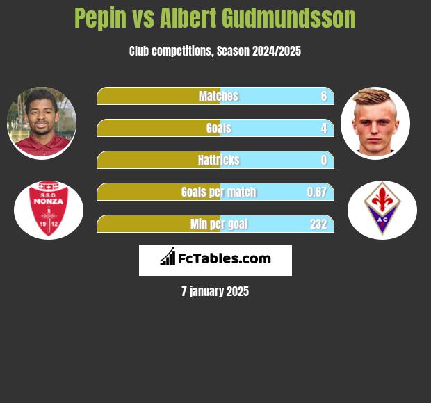 Pepin vs Albert Gudmundsson h2h player stats