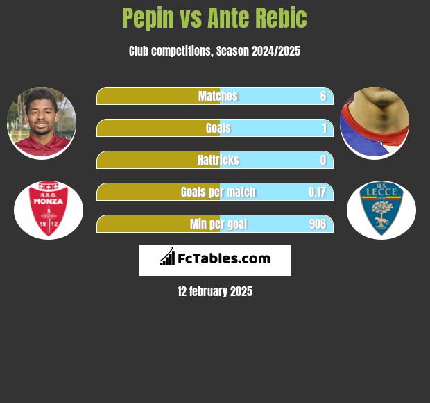 Pepin vs Ante Rebic h2h player stats