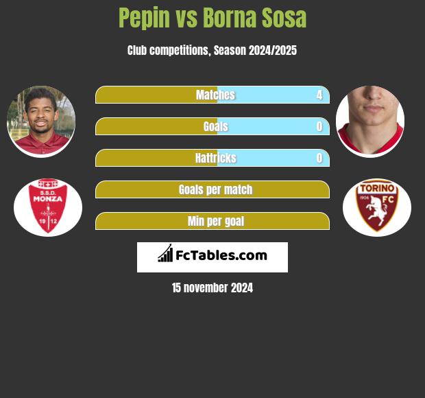 Pepin vs Borna Sosa h2h player stats