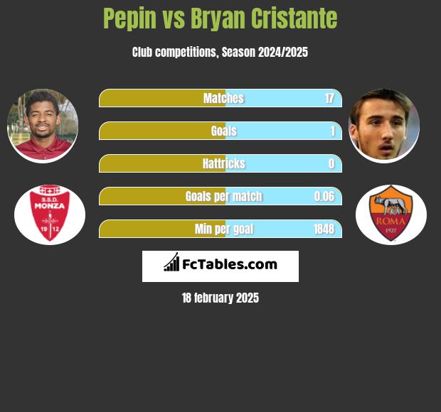 Pepin vs Bryan Cristante h2h player stats