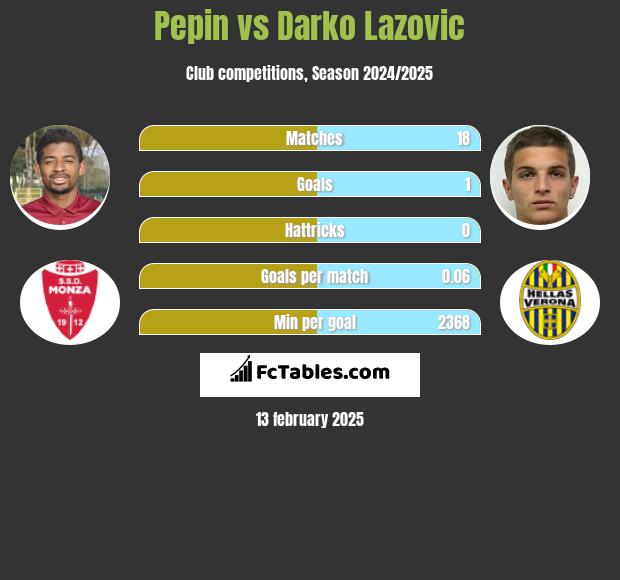 Pepin vs Darko Lazovic h2h player stats