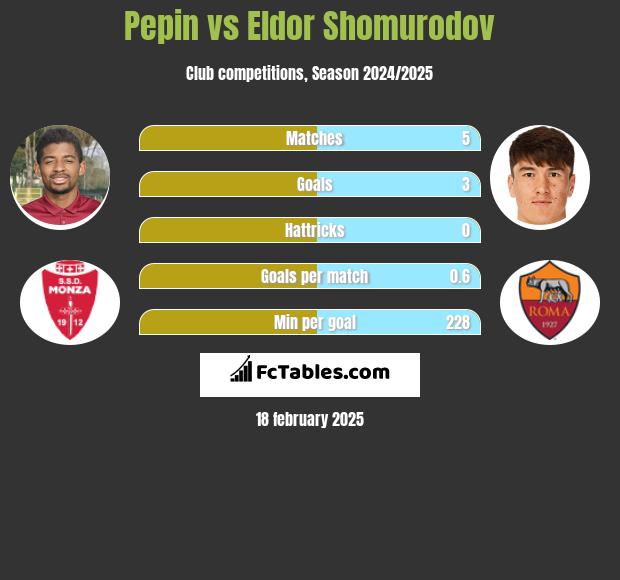 Pepin vs Eldor Shomurodov h2h player stats