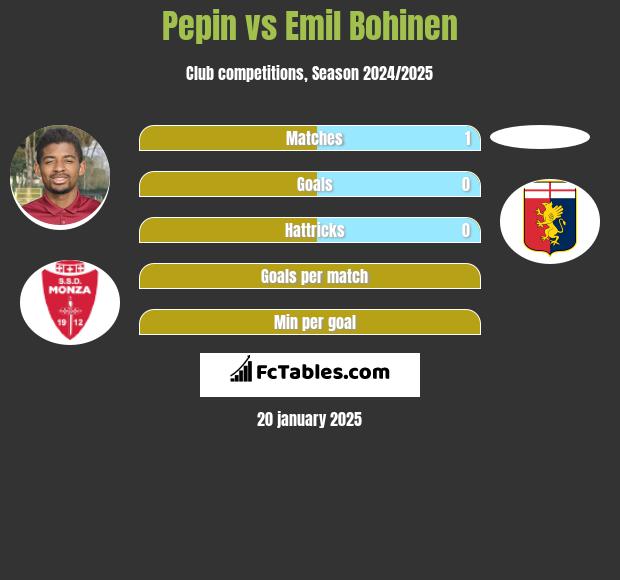 Pepin vs Emil Bohinen h2h player stats