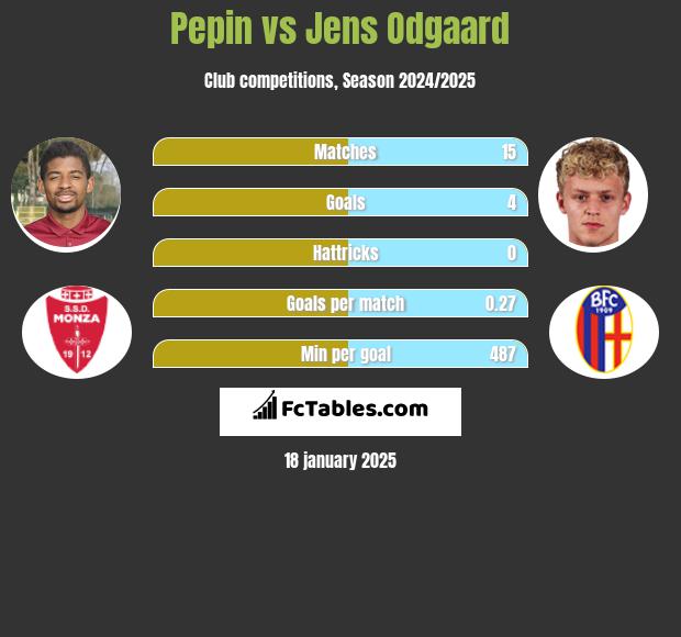 Pepin vs Jens Odgaard h2h player stats