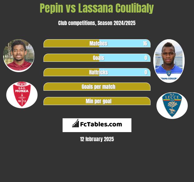 Pepin vs Lassana Coulibaly h2h player stats