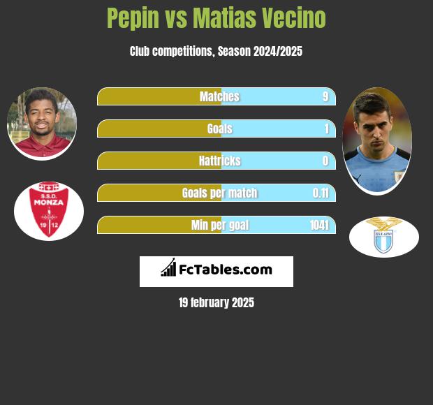 Pepin vs Matias Vecino h2h player stats