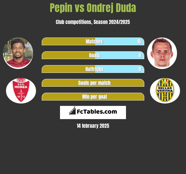 Pepin vs Ondrej Duda h2h player stats