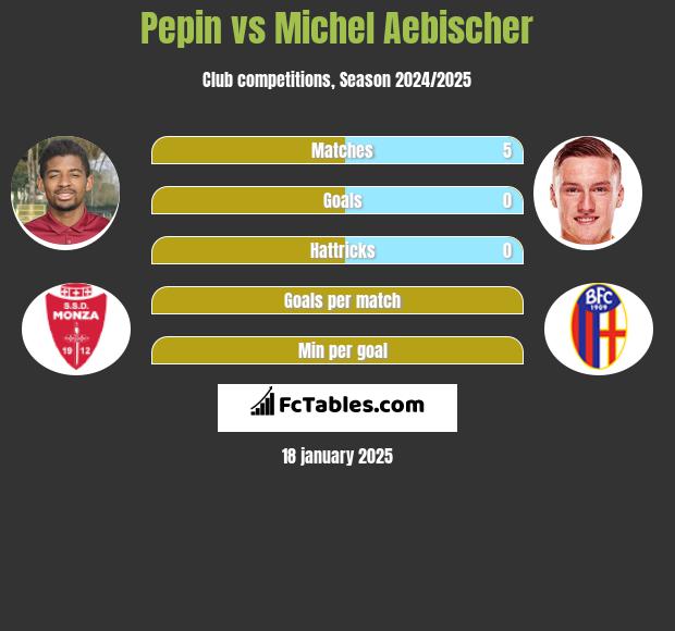 Pepin vs Michel Aebischer h2h player stats