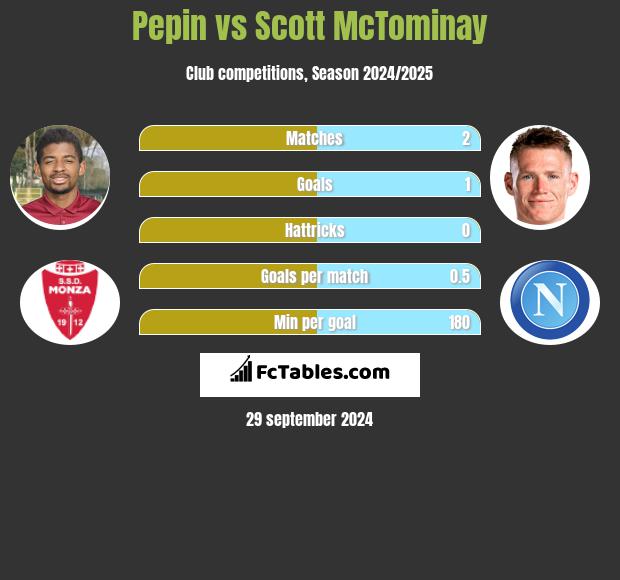 Pepin vs Scott McTominay h2h player stats