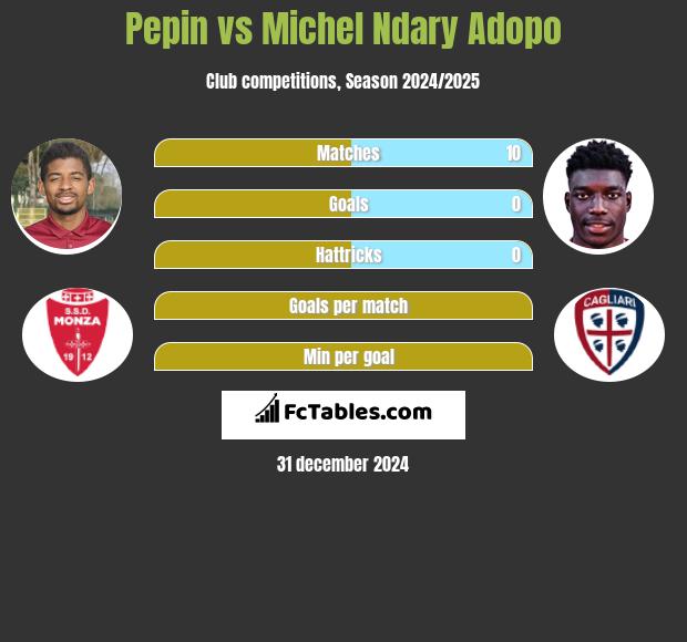 Pepin vs Michel Ndary Adopo h2h player stats