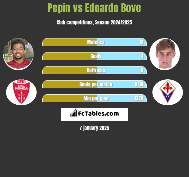 Pepin vs Edoardo Bove h2h player stats