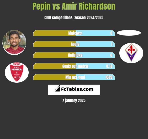 Pepin vs Amir Richardson h2h player stats