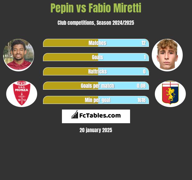 Pepin vs Fabio Miretti h2h player stats