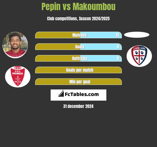 Pepin vs Makoumbou h2h player stats