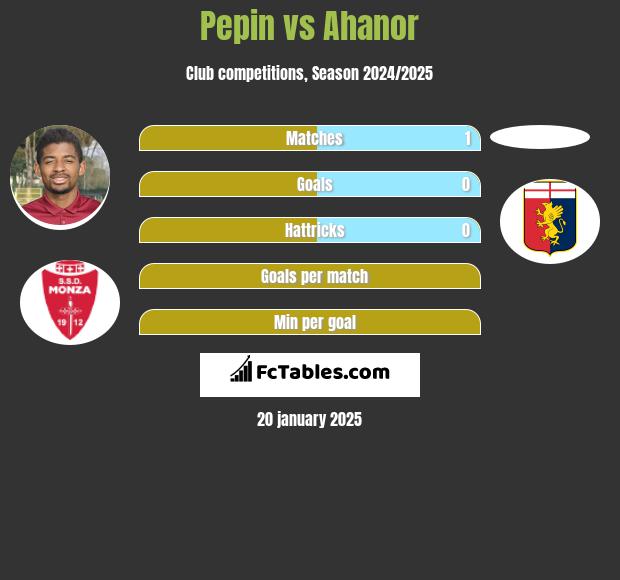 Pepin vs Ahanor h2h player stats