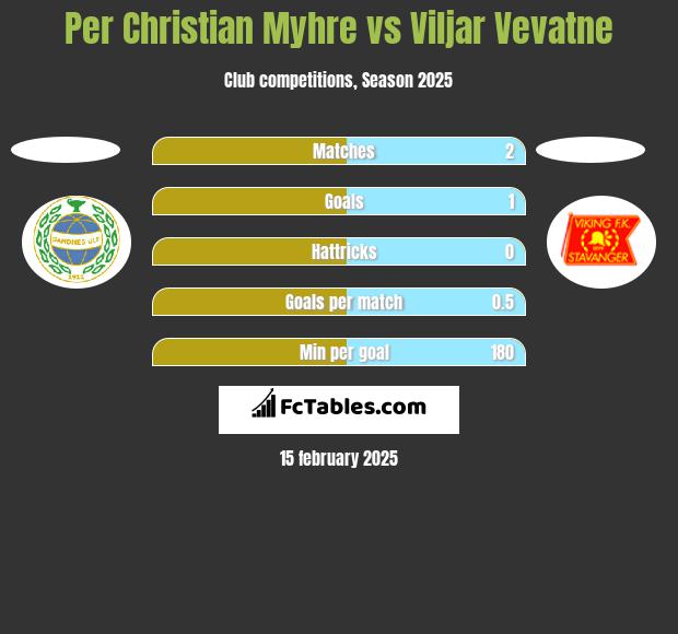 Per Christian Myhre vs Viljar Vevatne h2h player stats