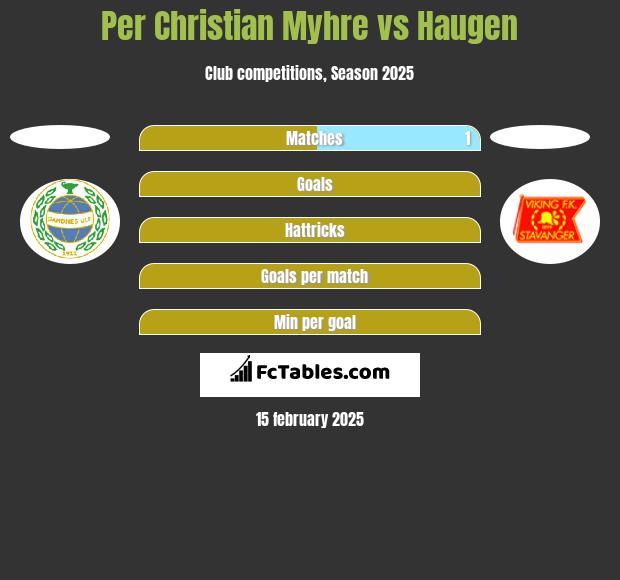 Per Christian Myhre vs Haugen h2h player stats