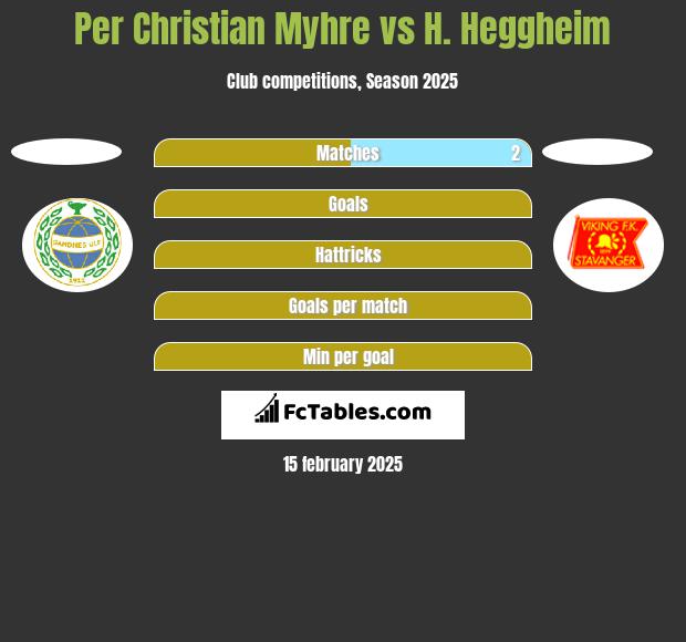 Per Christian Myhre vs H. Heggheim h2h player stats