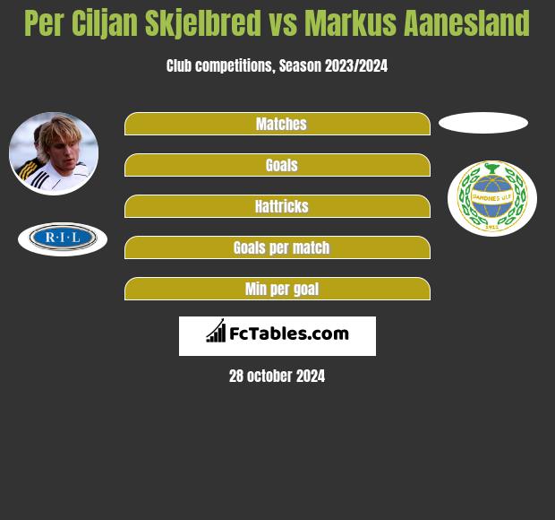 Per Ciljan Skjelbred vs Markus Aanesland h2h player stats