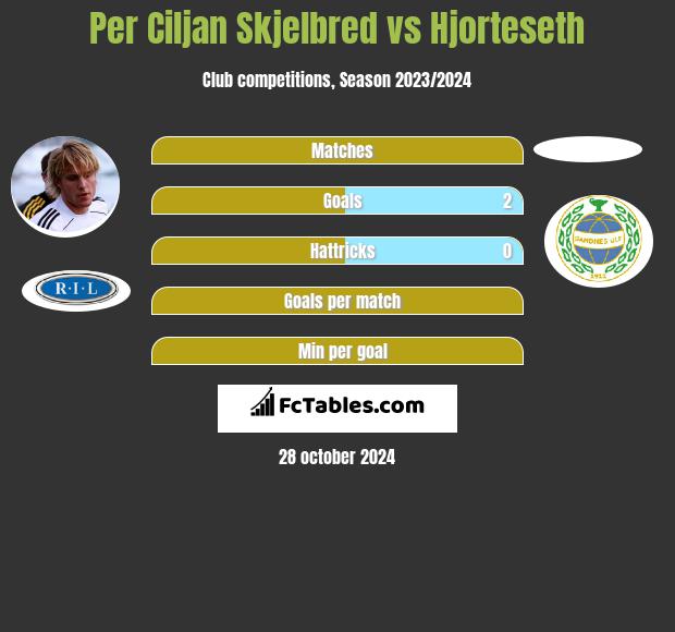 Per Ciljan Skjelbred vs Hjorteseth h2h player stats