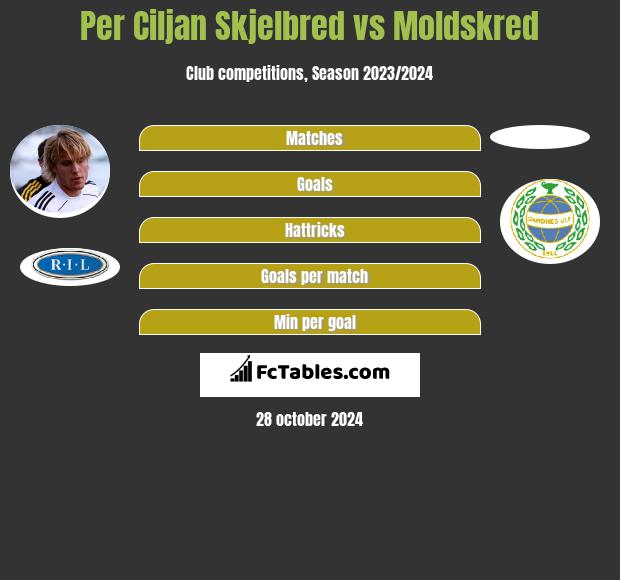 Per Ciljan Skjelbred vs Moldskred h2h player stats