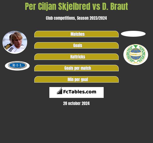 Per Ciljan Skjelbred vs D. Braut h2h player stats