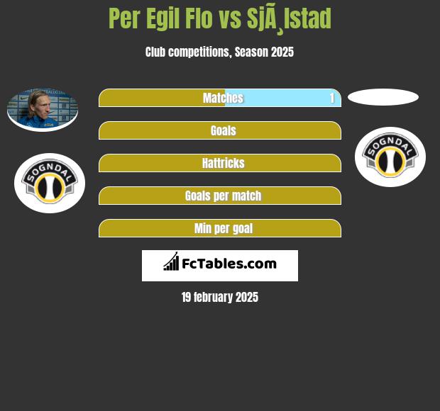 Per Egil Flo vs SjÃ¸lstad h2h player stats